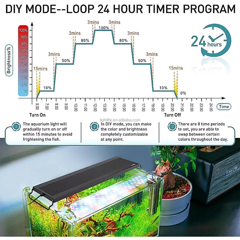 Wodoodporna lampa LED do akwar – Planted Aquarium Cycling recenzja i cena